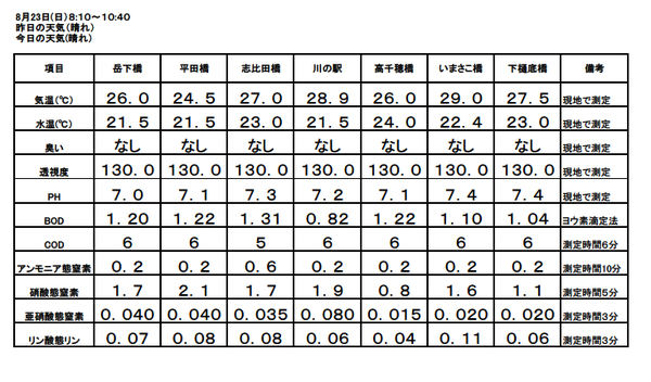 H27 8月水質調査結果.bmp